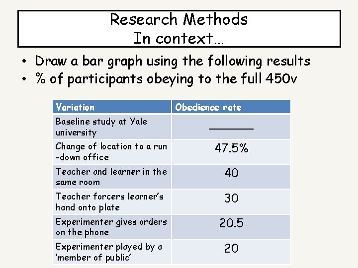Research Methods In context… • Draw a bar graph using the following results •