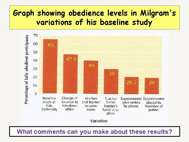 Graph showing obedience levels in Milgram's variations of his baseline study What comments can