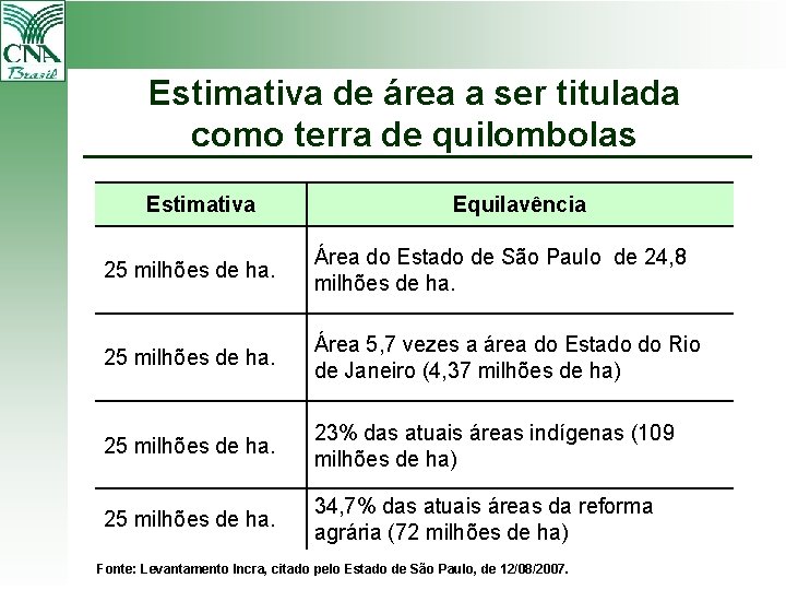 Estimativa de área a ser titulada como terra de quilombolas Estimativa Equilavência 25 milhões