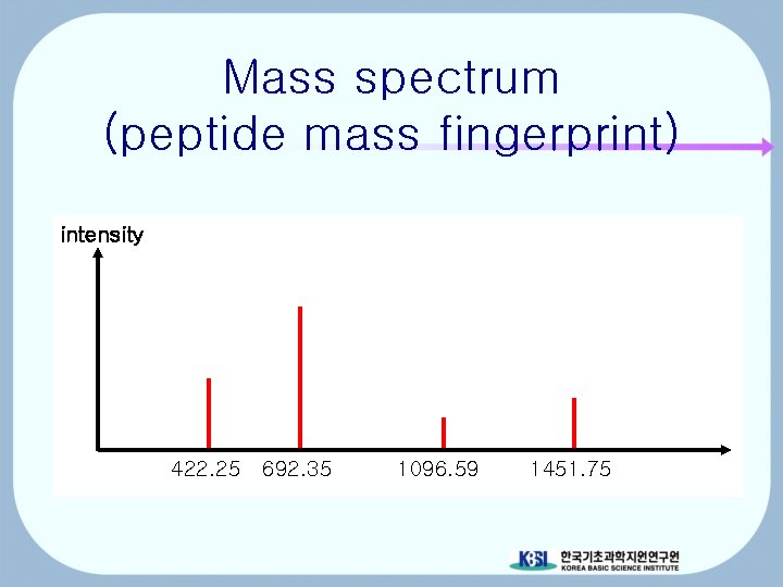 Mass spectrum (peptide mass fingerprint) intensity 422. 25 692. 35 1096. 59 1451. 75