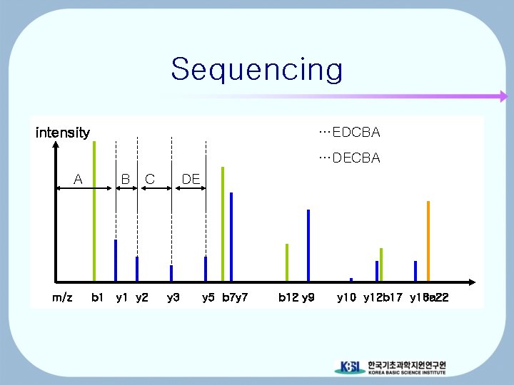 Sequencing intensity …EDCBA …DECBA A m/z B C b 1 y 2 DE y