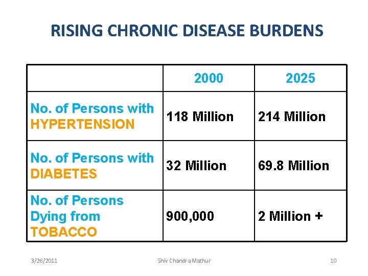 RISING CHRONIC DISEASE BURDENS 2000 2025 No. of Persons with 118 Million HYPERTENSION 214