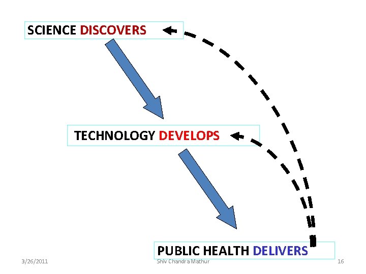 SCIENCE DISCOVERS TECHNOLOGY DEVELOPS 3/26/2011 PUBLIC HEALTH DELIVERS Shiv Chandra Mathur 16 