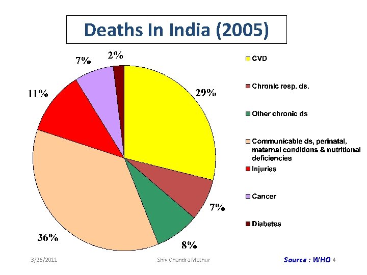 Deaths In India (2005) 3/26/2011 Shiv Chandra Mathur Source : WHO 4 
