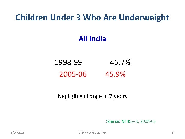 Children Under 3 Who Are Underweight All India 1998 -99 2005 -06 46. 7%