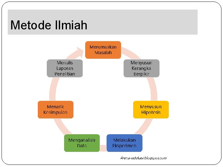 Metode Ilmiah 