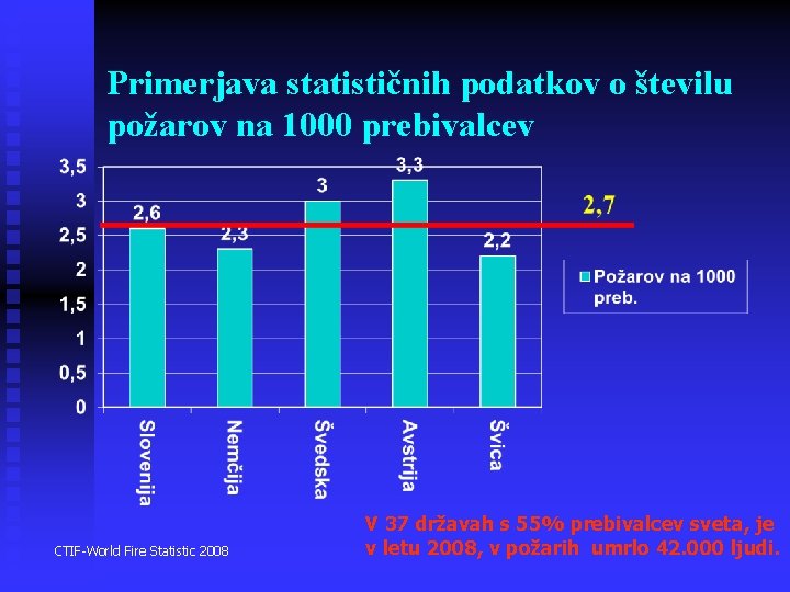 Primerjava statističnih podatkov o številu požarov na 1000 prebivalcev CTIF-World Fire Statistic 2008 V