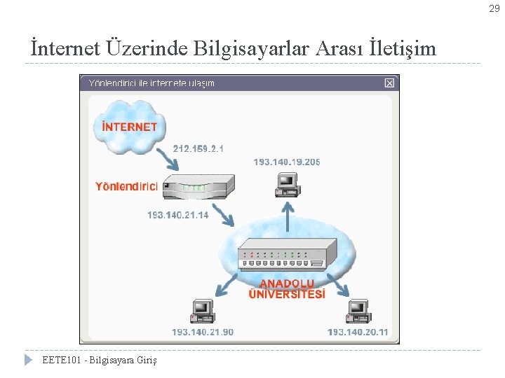 29 İnternet Üzerinde Bilgisayarlar Arası İletişim EETE 101 - Bilgisayara Giriş 