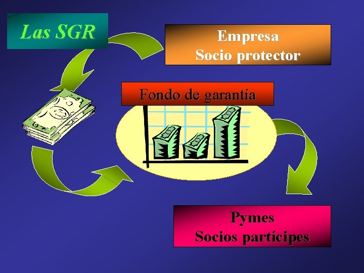 Las SGR Empresa Socio protector Fondo de garantía Pymes Socios partícipes 