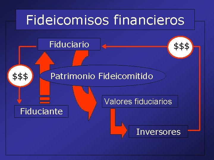 Fideicomisos financieros Fiduciario $$$ Patrimonio Fideicomitido Valores fiduciarios Fiduciante Inversores 