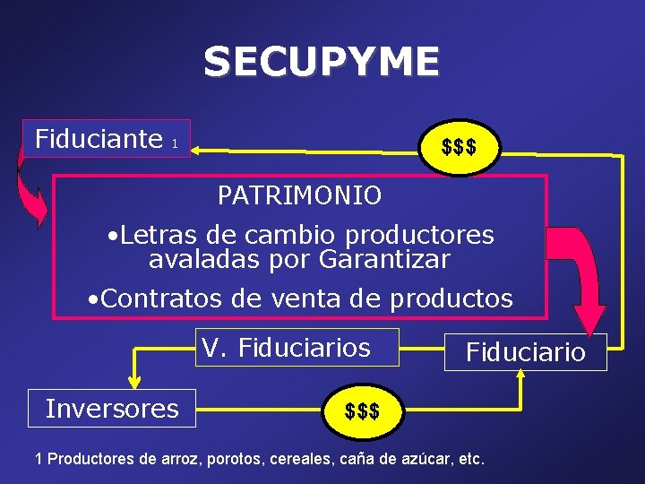 SECUPYME Fiduciante $$$ 1 PATRIMONIO • Letras de cambio productores avaladas por Garantizar •