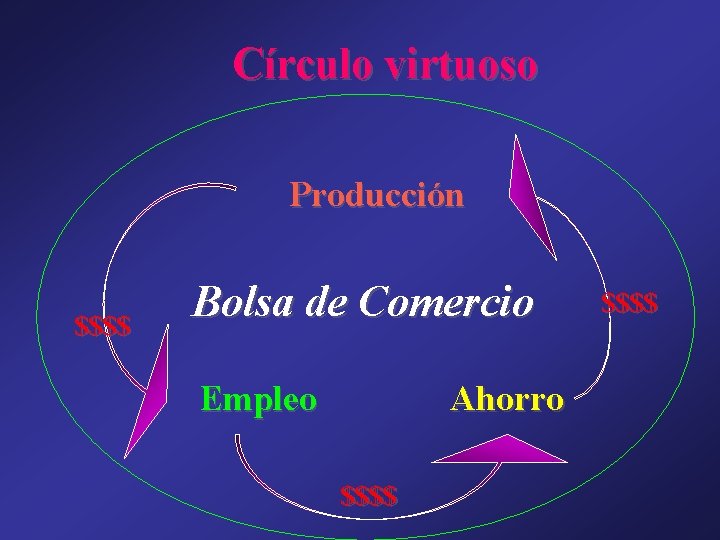 Círculo virtuoso Producción $$$$ Bolsa de Comercio Empleo Ahorro $$$$ 