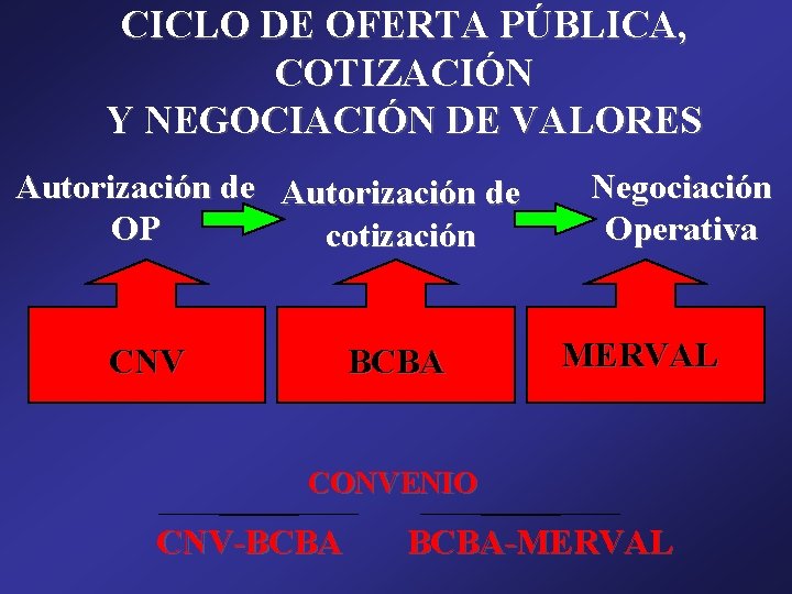 CICLO DE OFERTA PÚBLICA, COTIZACIÓN Y NEGOCIACIÓN DE VALORES Autorización de OP cotización CNV