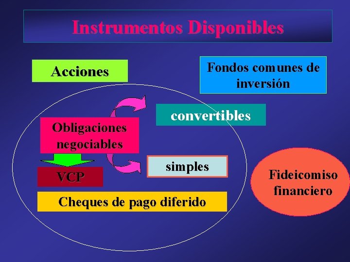 Instrumentos Disponibles Acciones Obligaciones negociables VCP Fondos comunes de inversión convertibles simples Cheques de