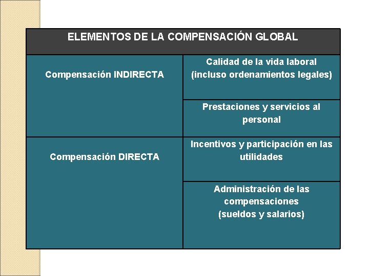 ELEMENTOS DE LA COMPENSACIÓN GLOBAL Compensación INDIRECTA Calidad de la vida laboral (incluso ordenamientos