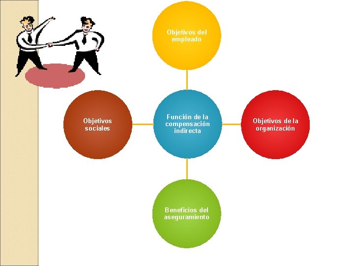 Objetivos del empleado Objetivos sociales Función de la compensación indirecta Beneficios del aseguramiento Objetivos