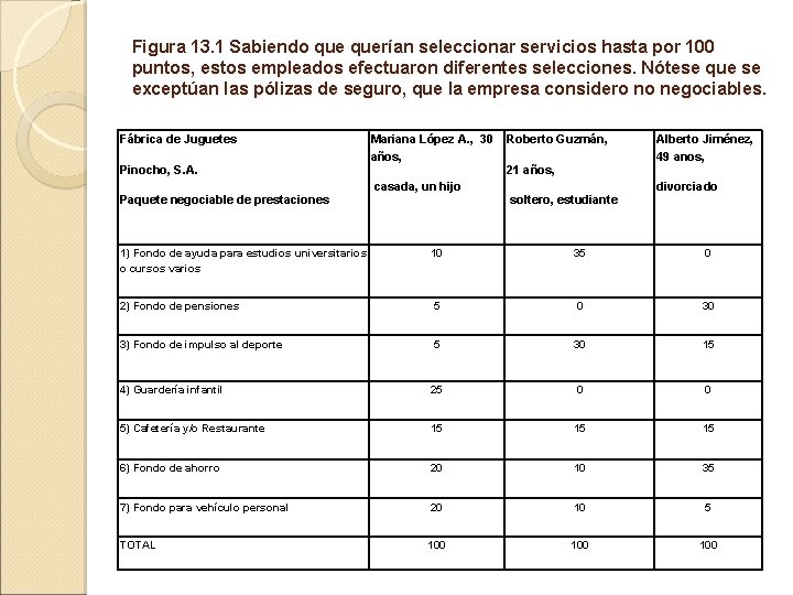 Figura 13. 1 Sabiendo querían seleccionar servicios hasta por 100 puntos, estos empleados efectuaron