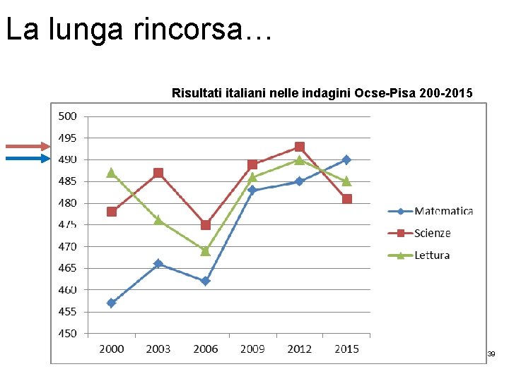 La lunga rincorsa… Risultati italiani nelle indagini Ocse-Pisa 200 -2015 39 