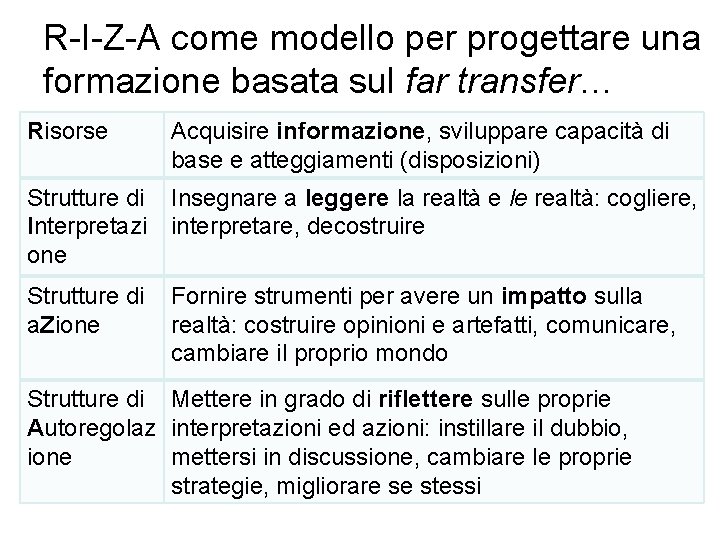 R-I-Z-A come modello per progettare una formazione basata sul far transfer… Risorse Acquisire informazione,