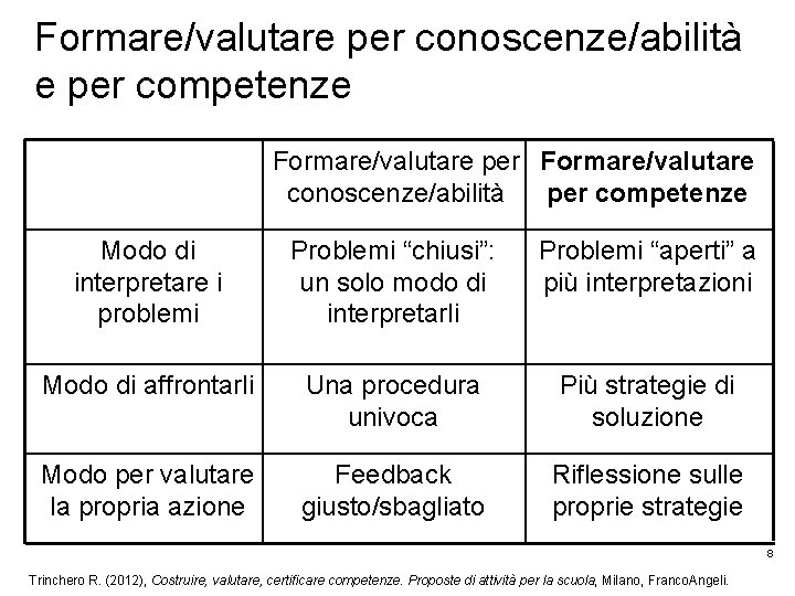 Formare/valutare per conoscenze/abilità e per competenze Formare/valutare per Formare/valutare conoscenze/abilità per competenze Modo di