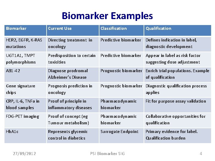 A Statisticians Perspective on Biomarkers in Drug Development