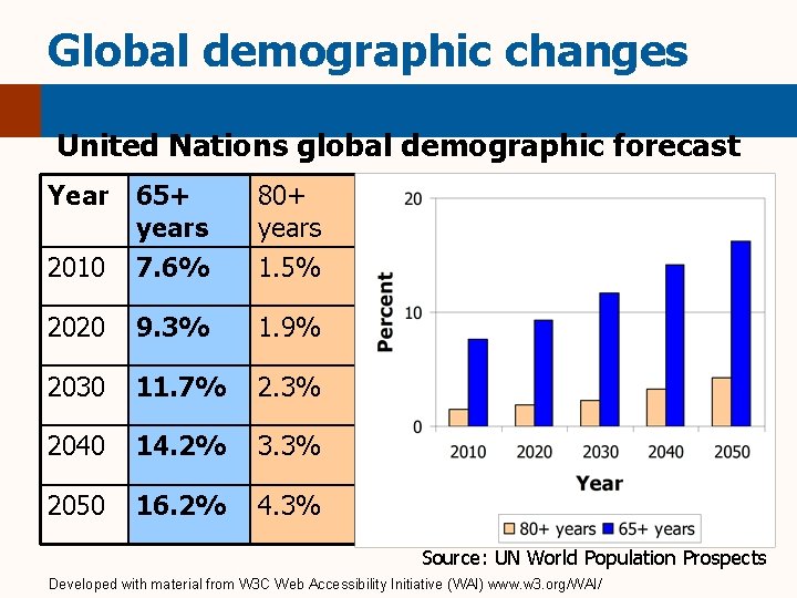 Global demographic changes United Nations global demographic forecast Year 65+ years 80+ years 2010