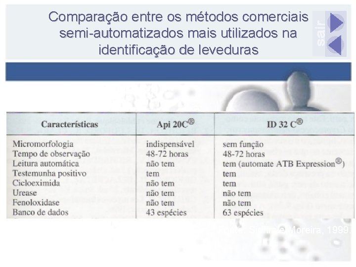 Comparação entre os métodos comerciais semi-automatizados mais utilizados na identificação de leveduras Fonte: Sidrim