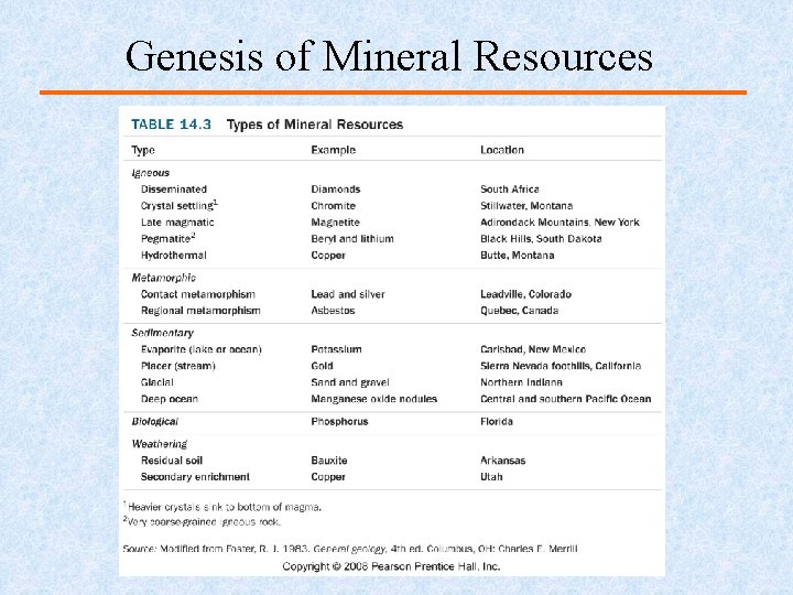 Genesis of Mineral Resources 