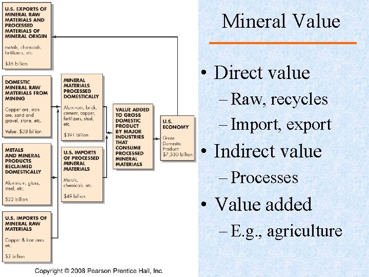 Mineral Value • Direct value – Raw, recycles – Import, export • Indirect value