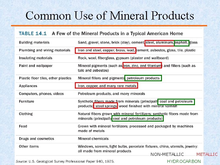 Common Use of Mineral Products NON-METALLIC HYDROCARBON 