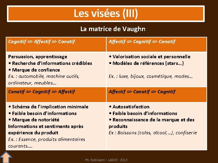 Les visées (III) La matrice de Vaughn Cognitif => Affectif => Conatif Affectif =>