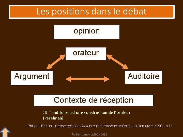 Les positions dans le débat opinion orateur Auditoire Argument Contexte de réception !!! L’auditoire