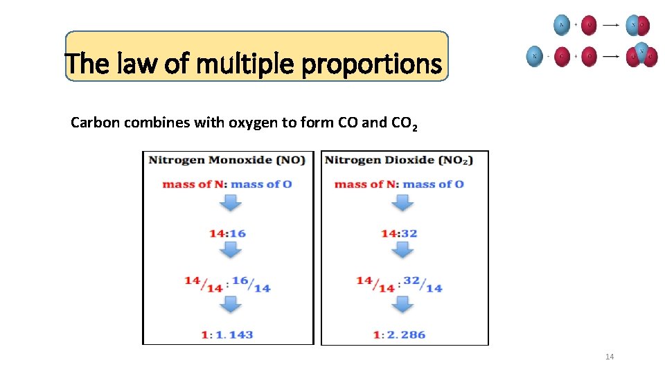 The law of multiple proportions Carbon combines with oxygen to form CO and CO