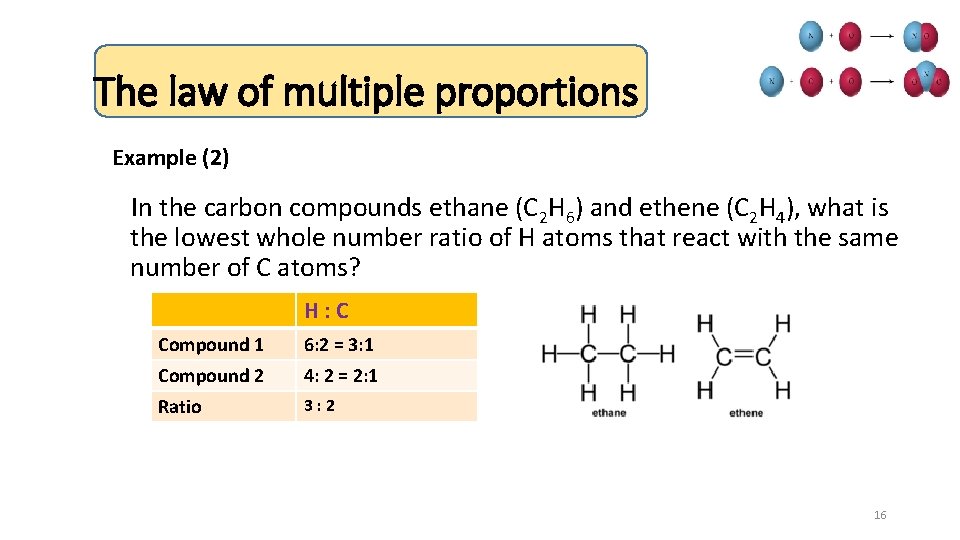 The law of multiple proportions Example (2) In the carbon compounds ethane (C 2