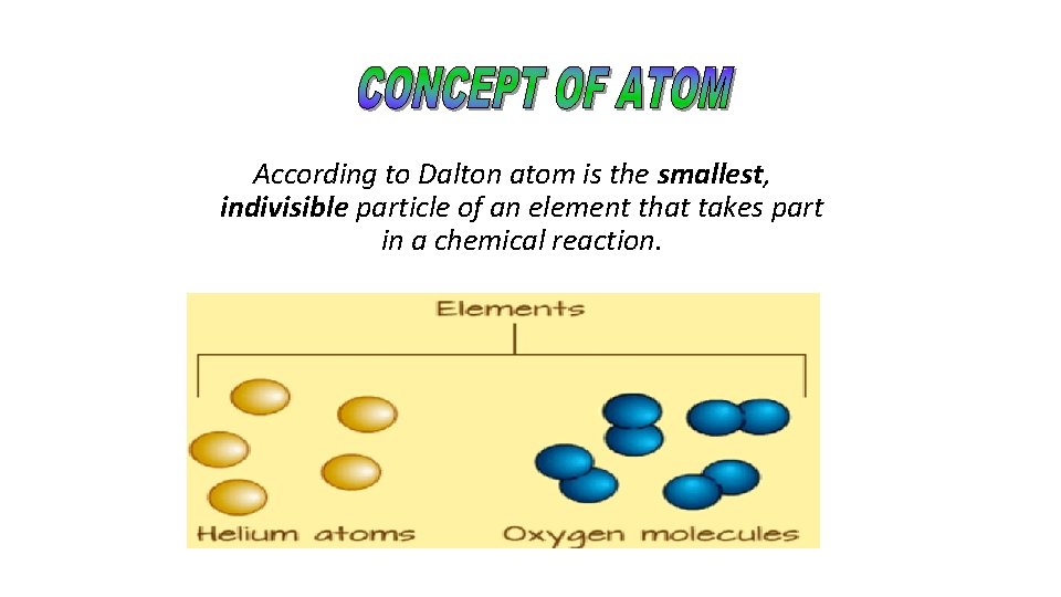 According to Dalton atom is the smallest, indivisible particle of an element that takes