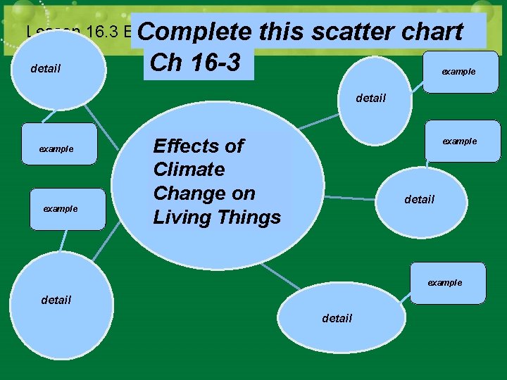Lesson 16. 3 Effects of Climate Change -- Recap Complete this scatter detail Slide