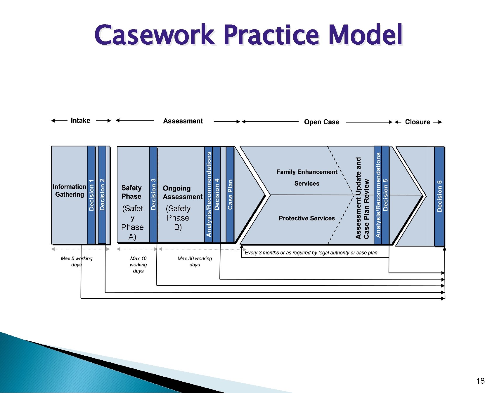 Casework Practice Model (Safet y Phase A) (Safety Phase B) 18 