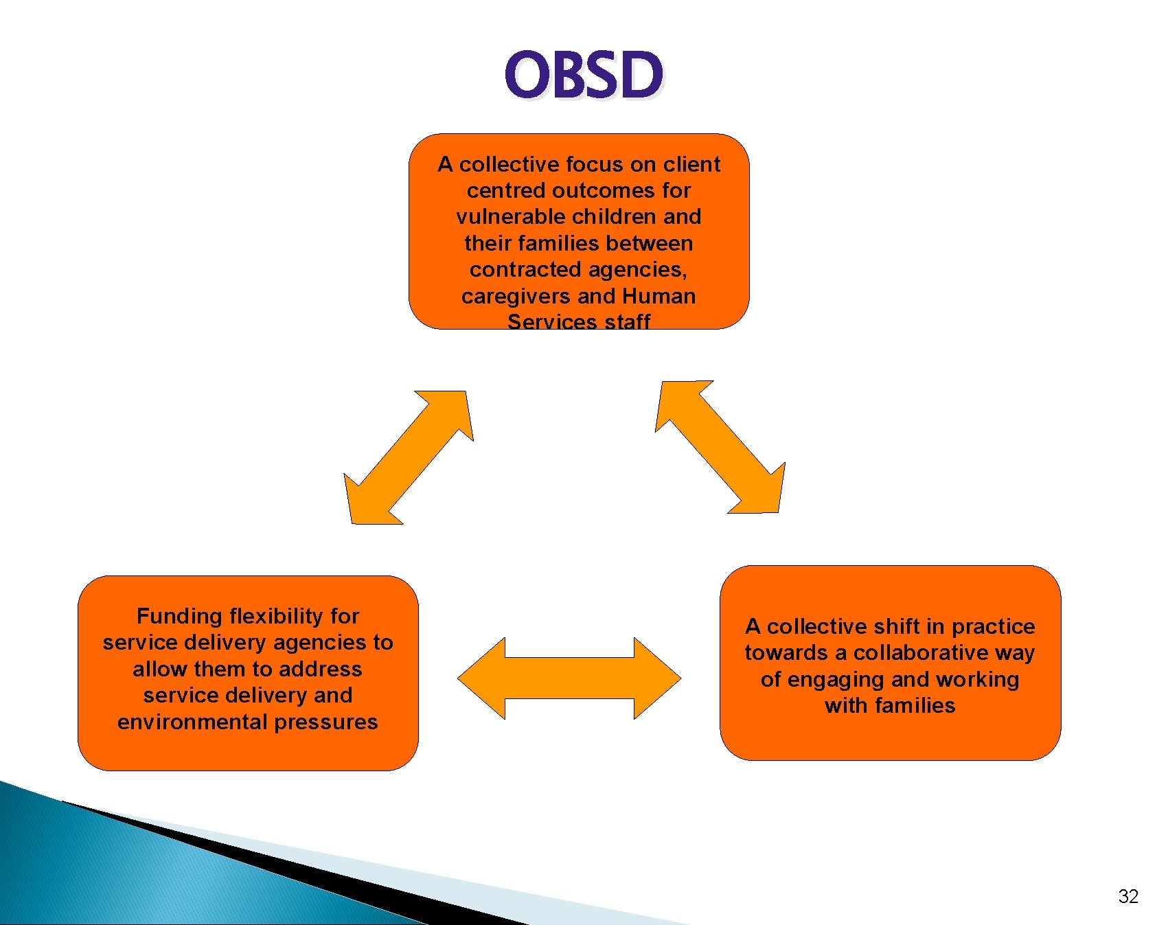 OBSD A collective focus on client centred outcomes for vulnerable children and their families