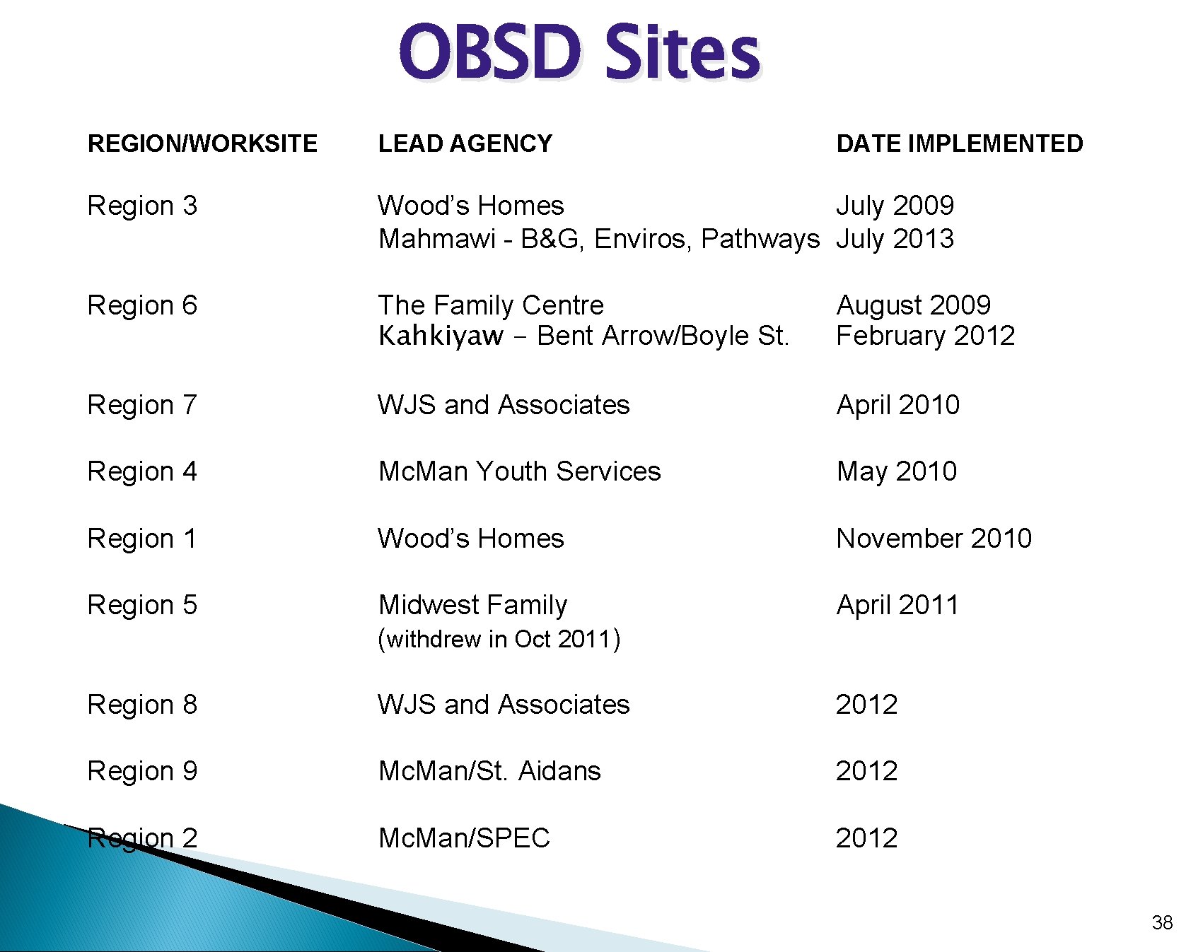 OBSD Sites REGION/WORKSITE LEAD AGENCY DATE IMPLEMENTED Region 3 Wood’s Homes July 2009 Mahmawi