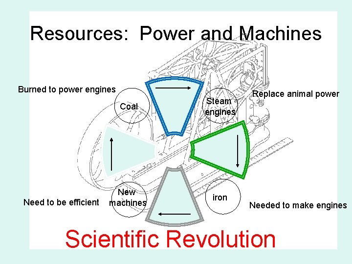 Resources: Power and Machines Burned to power engines Need to be efficient Coal Steam