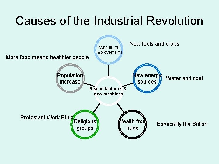 Causes of the Industrial Revolution More food means healthier people Agricultural improvements Population increase