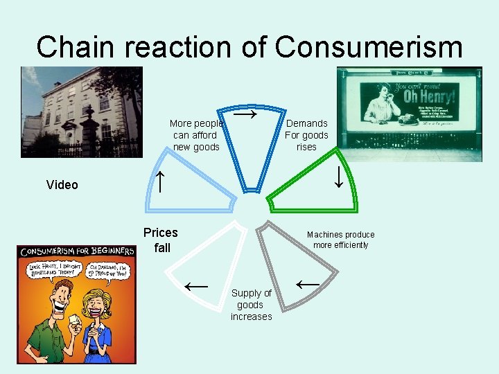 Chain reaction of Consumerism More people can afford new goods Video → Demands For