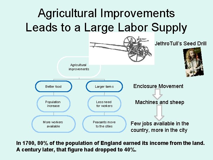 Agricultural Improvements Leads to a Large Labor Supply Jethro. Tull’s Seed Drill Agricultural improvements