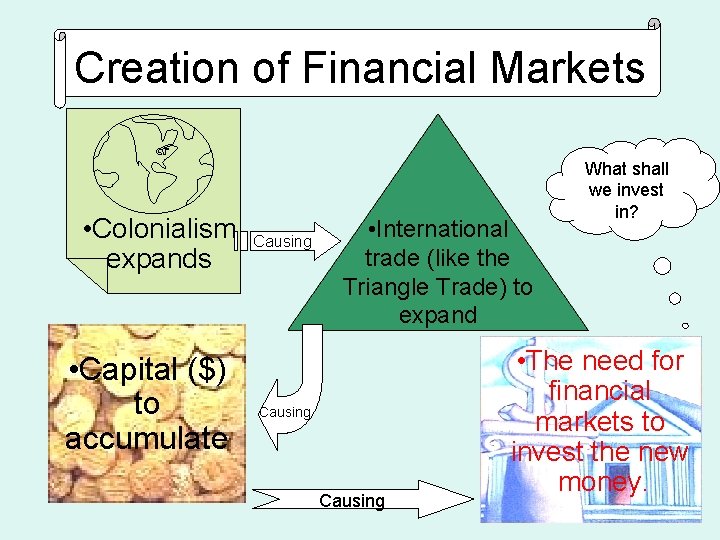 Creation of Financial Markets • Colonialism expands • Capital ($) to accumulate Causing •