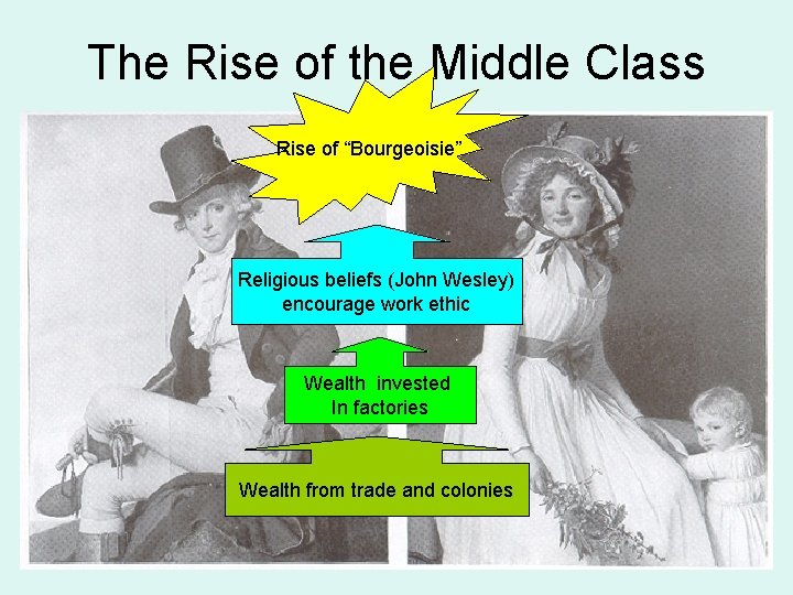 The Rise of the Middle Class Rise of “Bourgeoisie” Religious beliefs (John Wesley) encourage