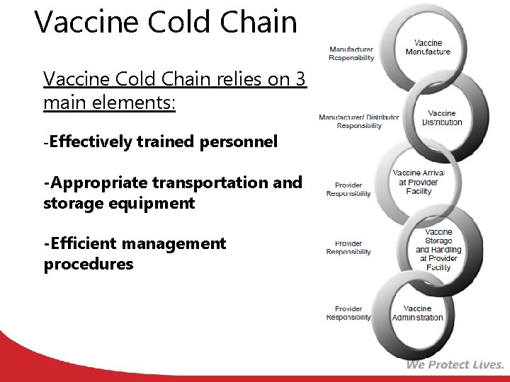 Vaccine Cold Chain relies on 3 main elements: -Effectively trained personnel -Appropriate transportation and