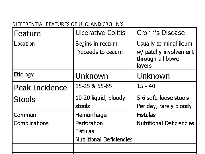 DIFFERENTIAL FEATURES OF U. C. AND CROHN’S Feature Ulcerative Colitis Crohn’s Disease Location Begins