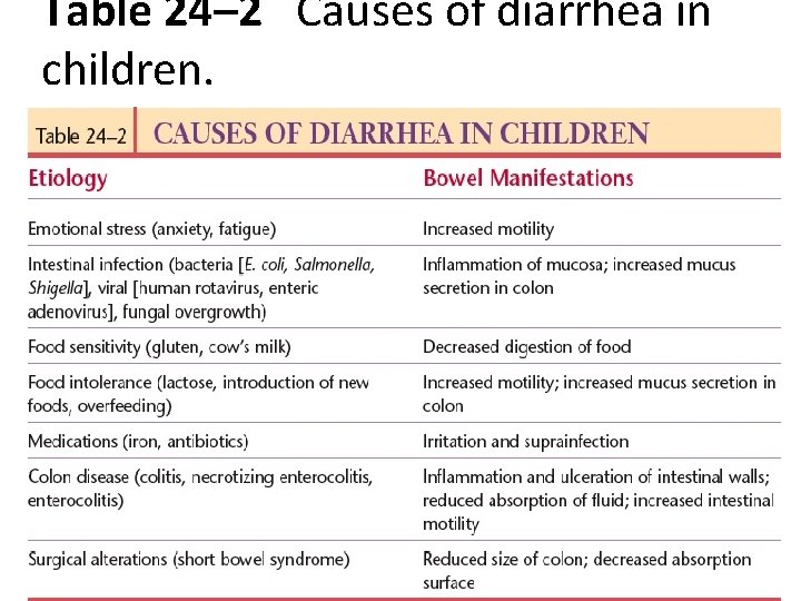 Table 24– 2 Causes of diarrhea in children. 