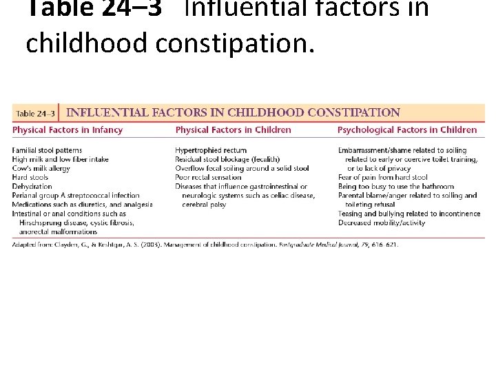 Table 24– 3 Influential factors in childhood constipation. 