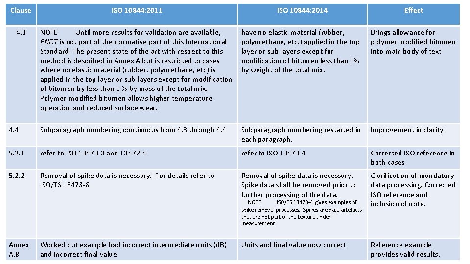 Clause ISO 10844: 2011 ISO 10844: 2014 Effect 4. 3 NOTE Until more results